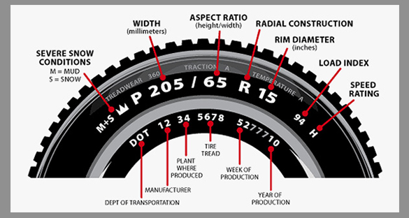 Labeled diagram explaining tire sidewall markings: size, load index, speed rating, DOT date